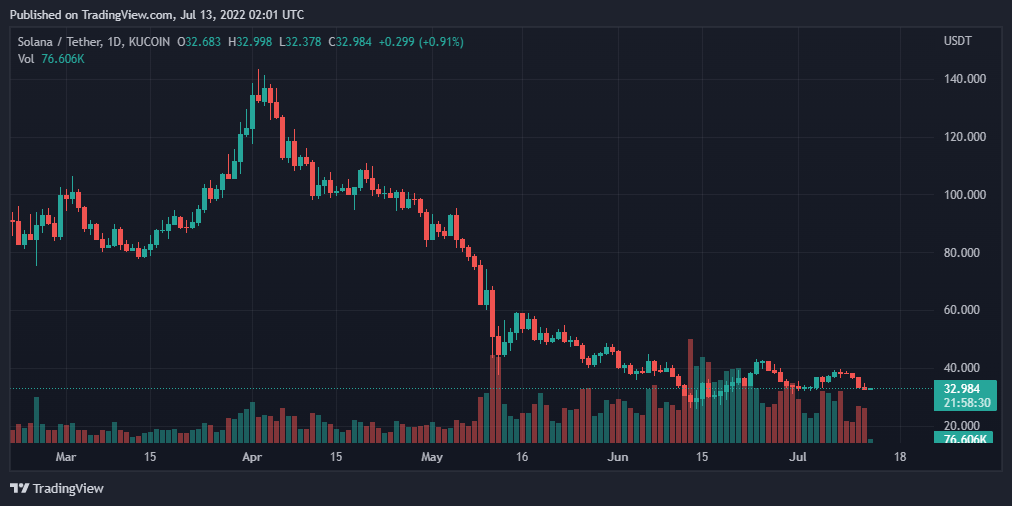 SOLUSDT 2022 07 13 07 01 25