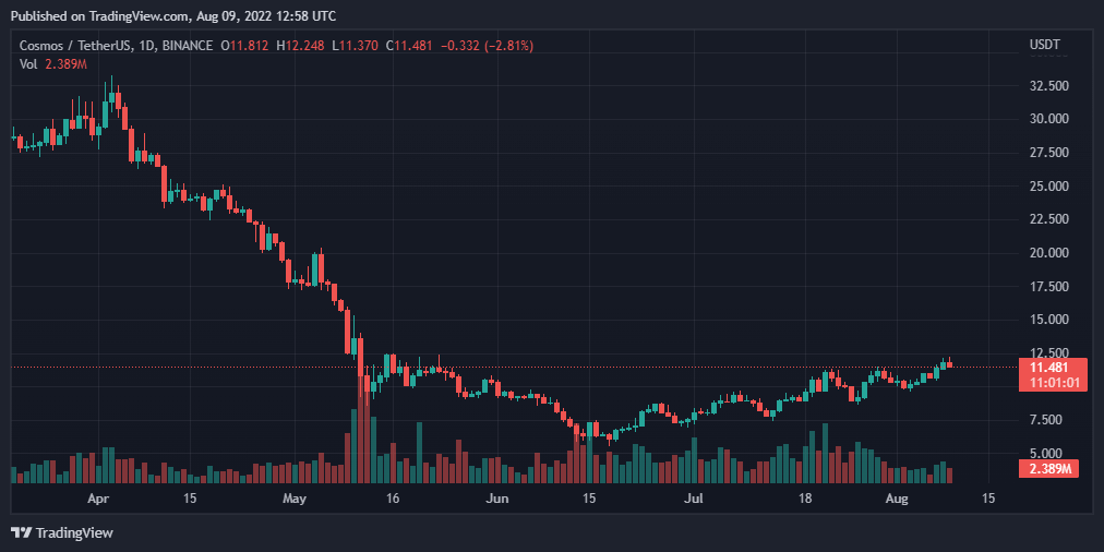 ATOMUSDT 2022 08 09 17 58 57