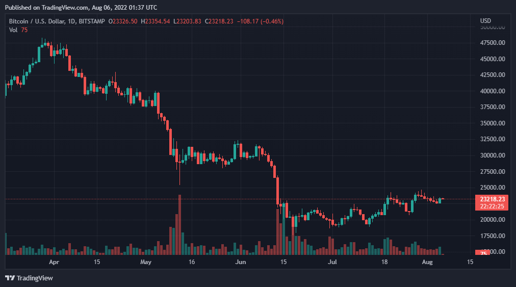 BTCUSD 2022 08 06 06 37 35