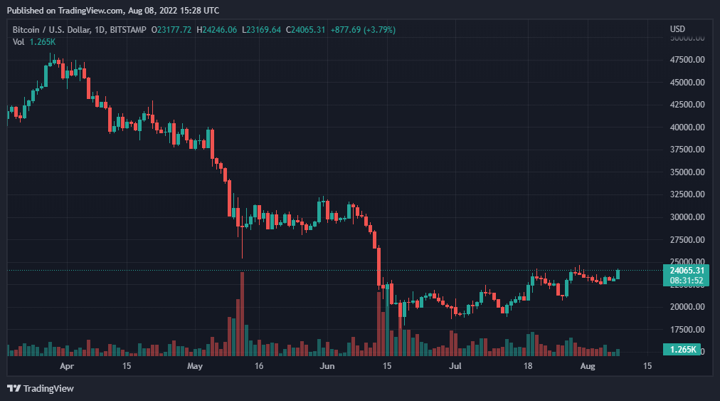 BTCUSD 2022년 8월 8일 20:28 07