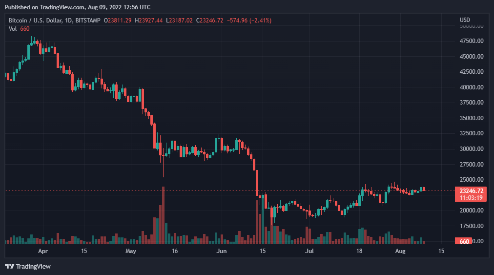 BTCUSD 2022 08 09 17 56 39