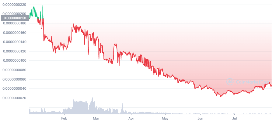 EMAX YTD-Graph Coinmarketcap