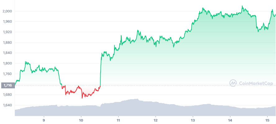Gráfico ETH 7D coinmarketcap