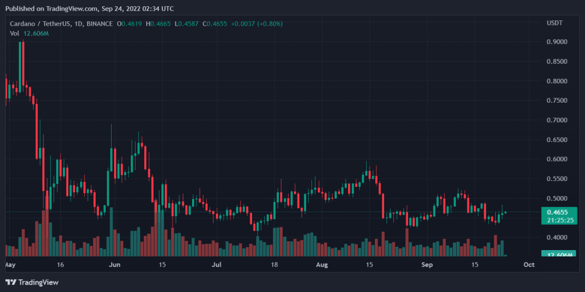 Bitcoin, Ethereum, XRP, and Cardano Daily Price Analyses – 23 September Roundup 4 ADAUSDT 2022 09 24 07 34 38