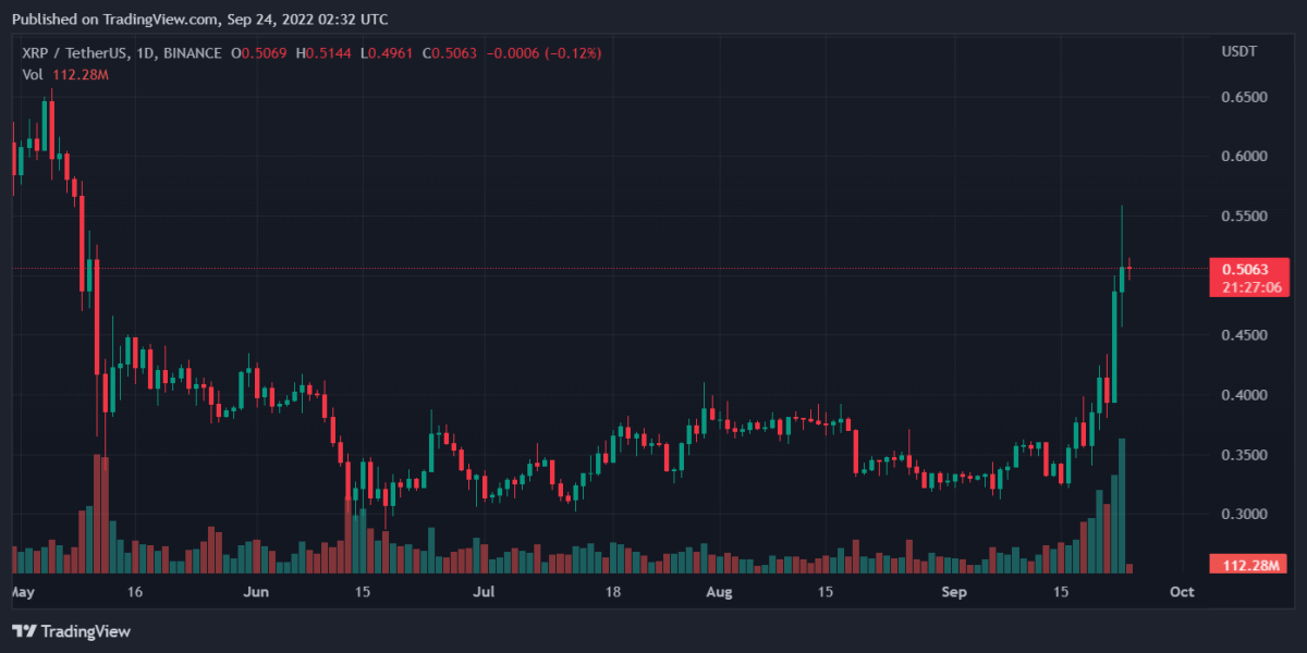 Bitcoin, Ethereum, XRP, and Cardano Daily Price Analyses – 23 September Roundup 3 XRPUSDT 2022 09 24 07 32 57