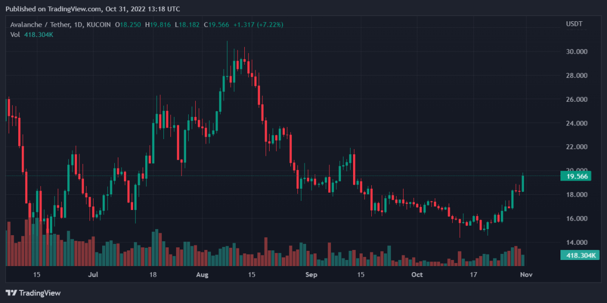 AVAXUSDT 2022 10 31 18 18 48