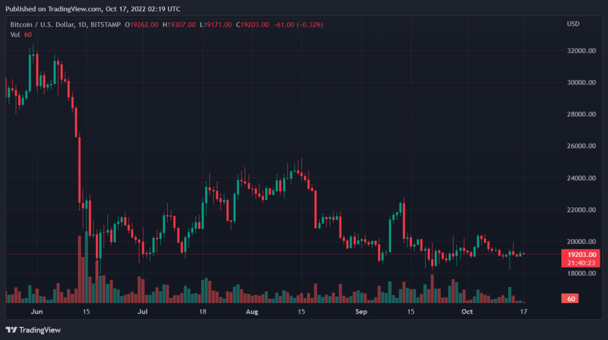 BTCUSD 2022년 10월 17일 7월 19일 39초