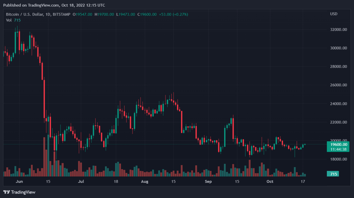 BTCUSD 2022 10 18 17 15 24