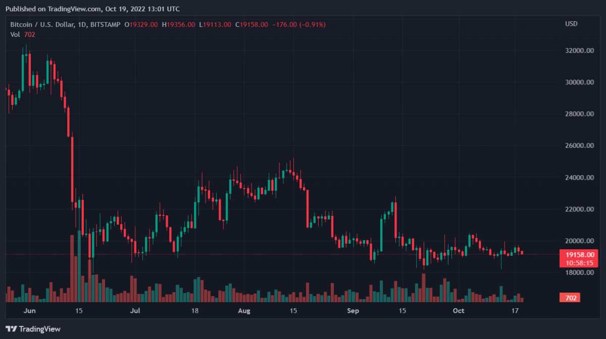 BTCUSD 2022 10 19 18 01 48