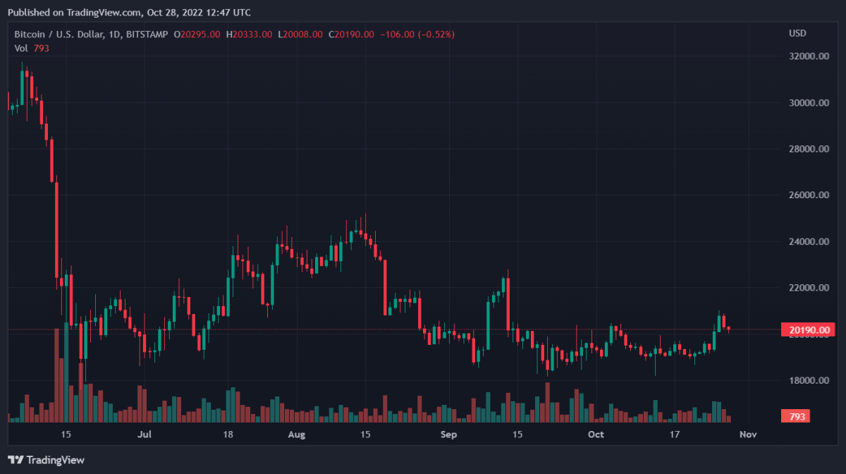 BTCUSD 2022 10 28 17 47 21