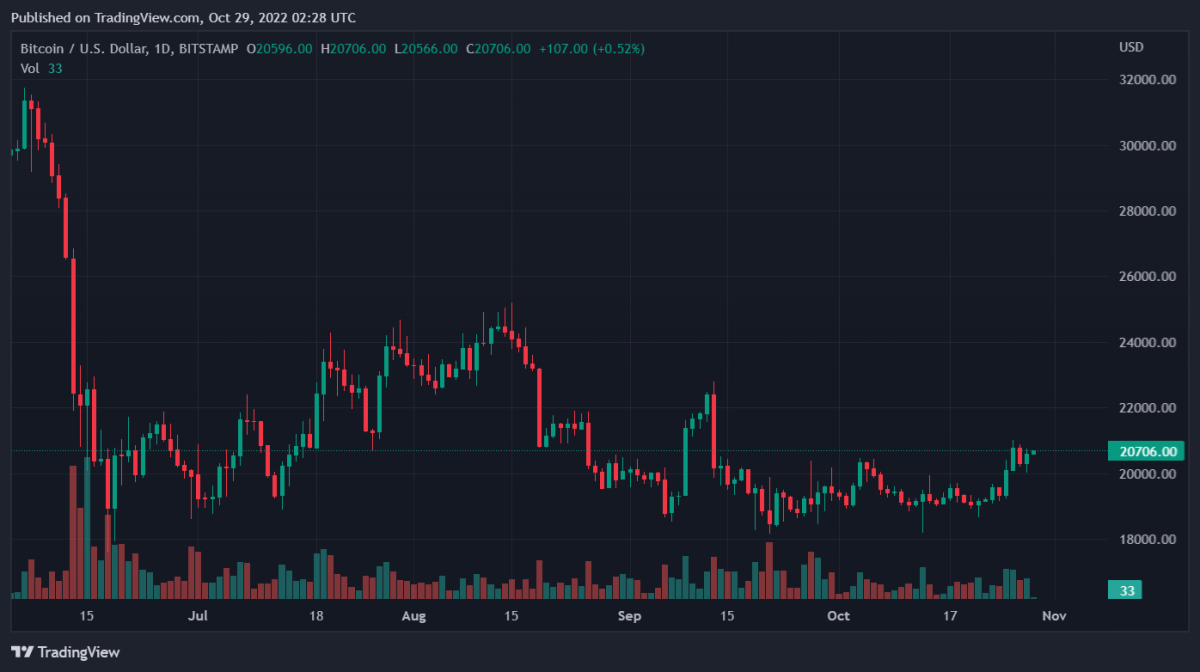BTCUSD 2022 10 29 07 28 10