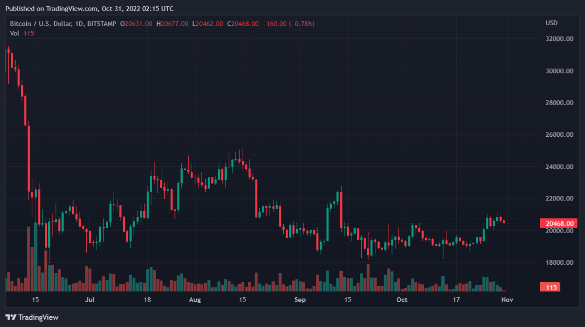 BTCUSD 2022 10 31 07 15 07