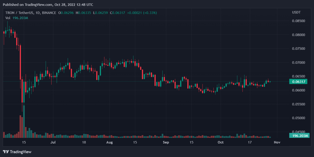 TRXUSDT 2022 10 28 17 48 07