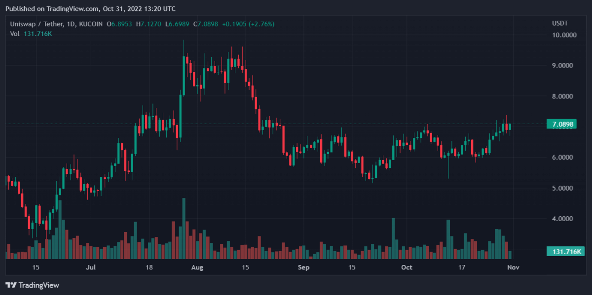 UNIUSDT 2022 10 31 18 20 19