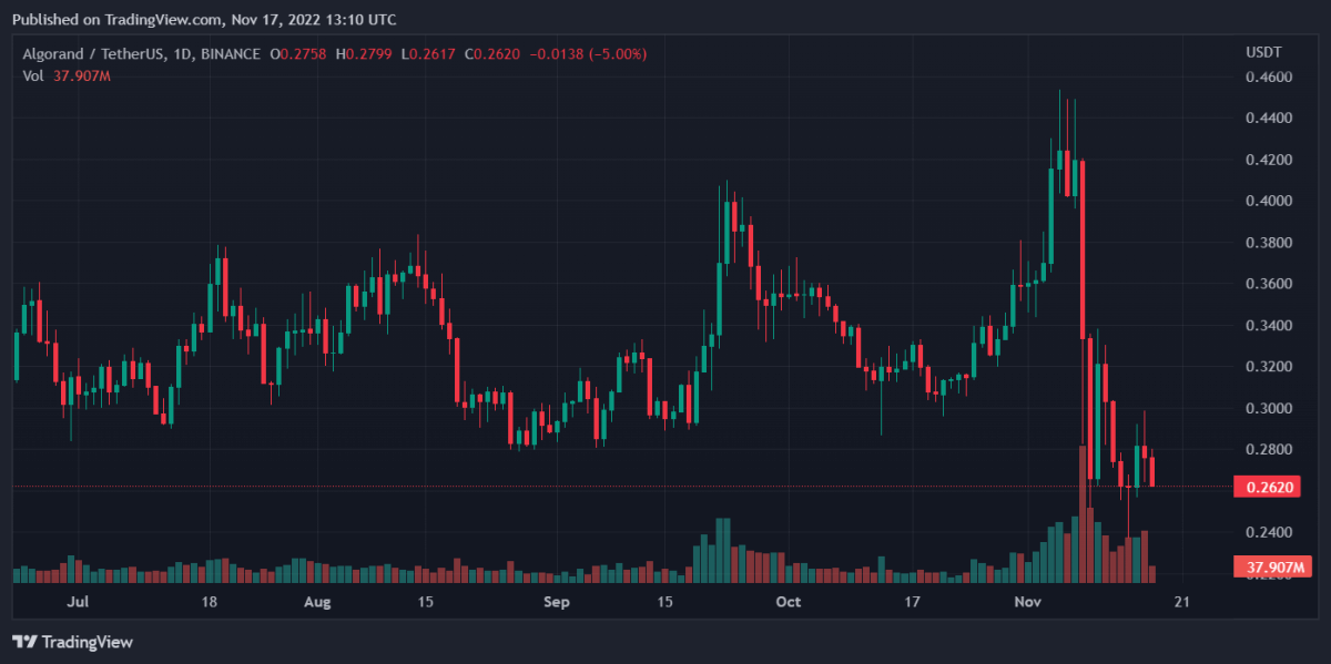 ALGOUSDT 2022年11月17日 18:10:41