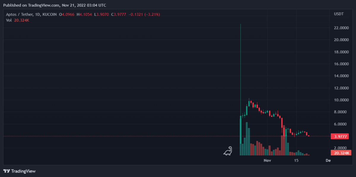 APTUSDT 2022年11月21日 08:04:51