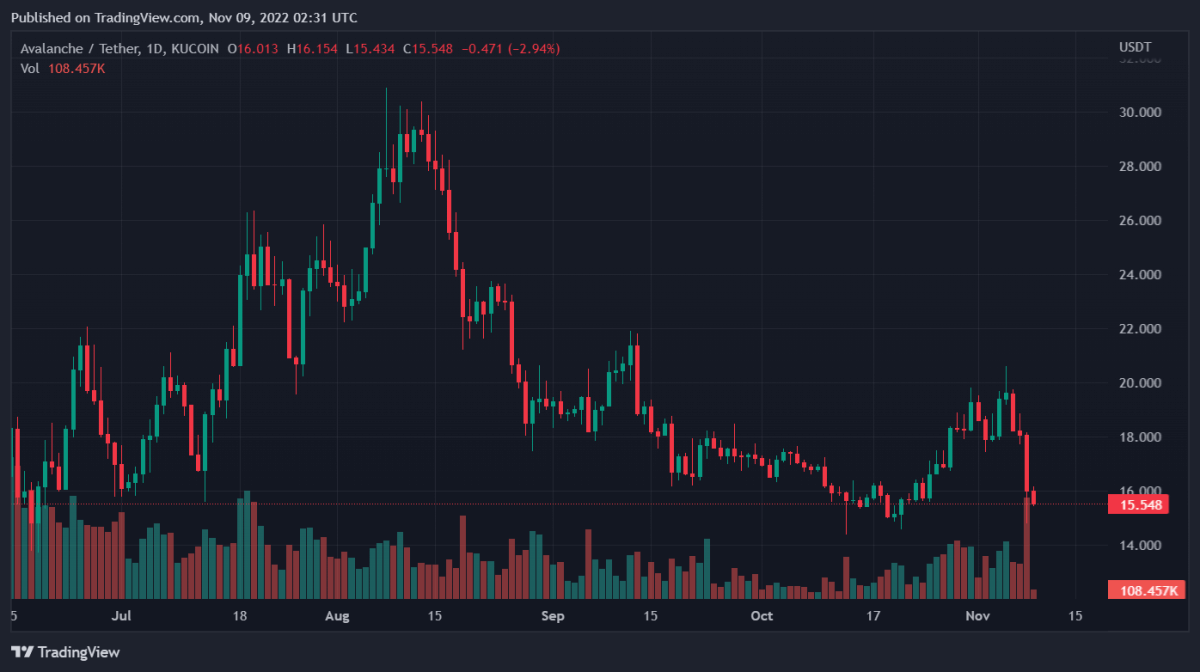 AVAXUSDT 2022 11 09 07 31 40