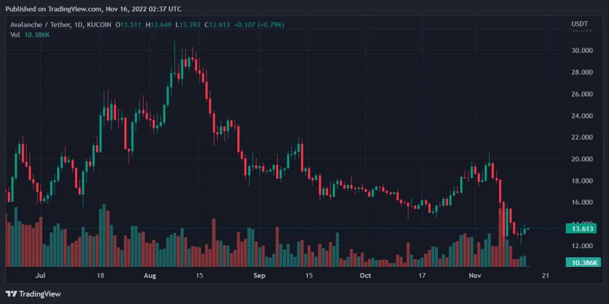 AVAXUSDT 2022 11 16 07 37 56
