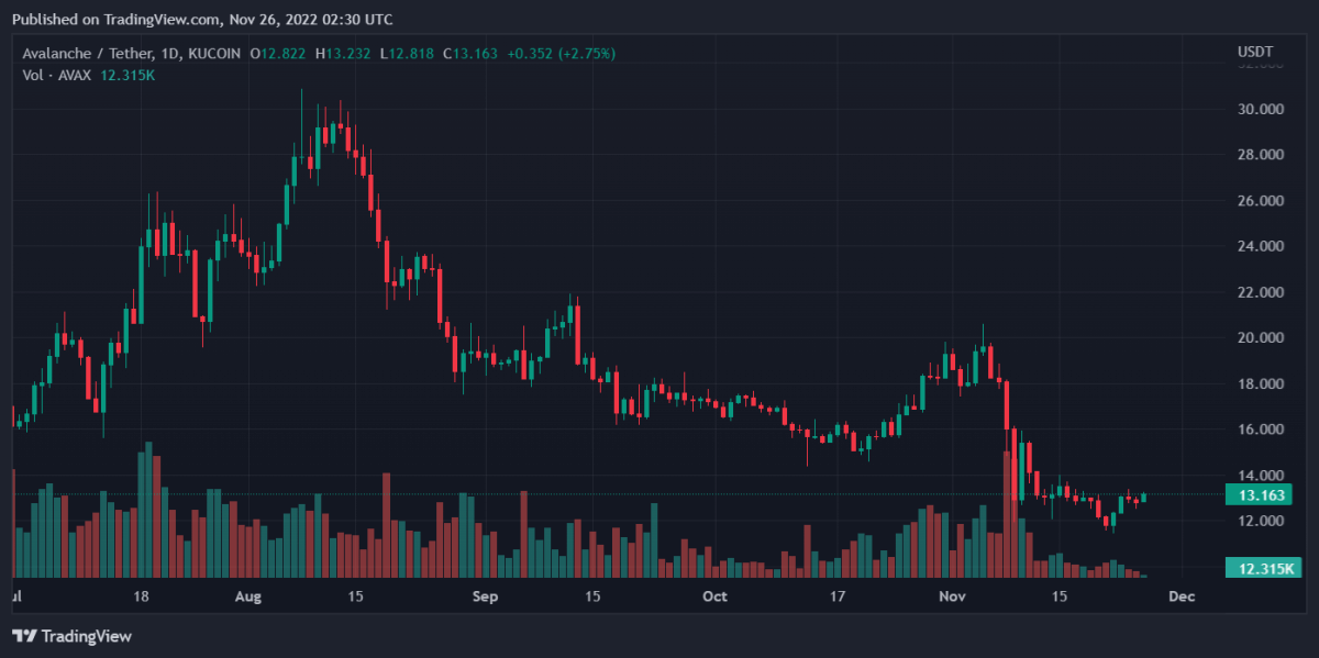 AVAXUSDT 2022 11 26 07 30 43