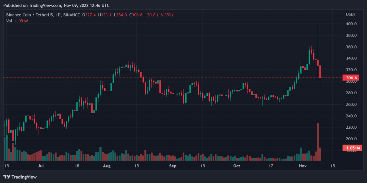 BNBUSDT 2022년 11월 9일 17시 46분 42초