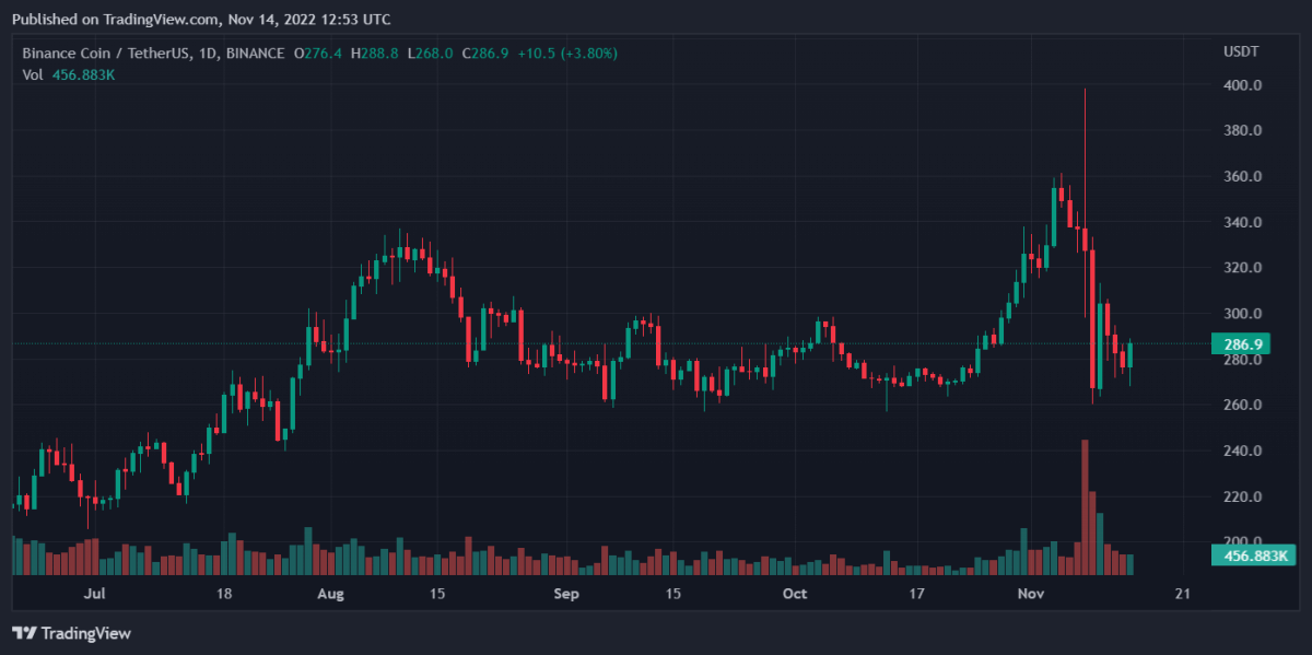 BNBUSDT 2022년 11월 14일 17시 53분 01초