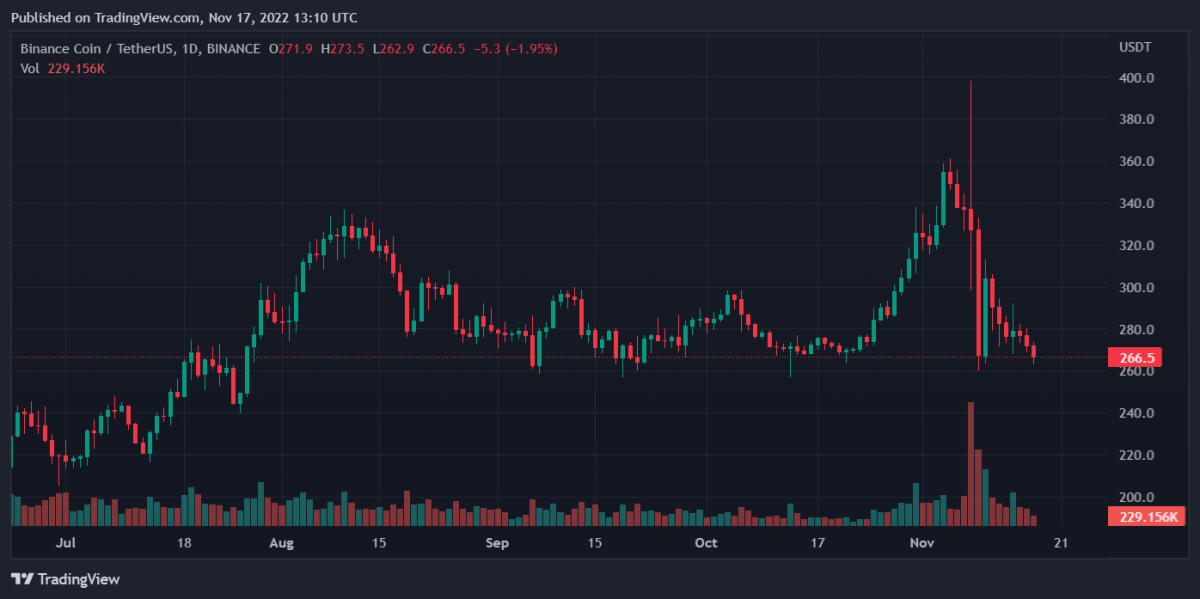 BNBUSDT 2022年11月17日 18日 10月25日