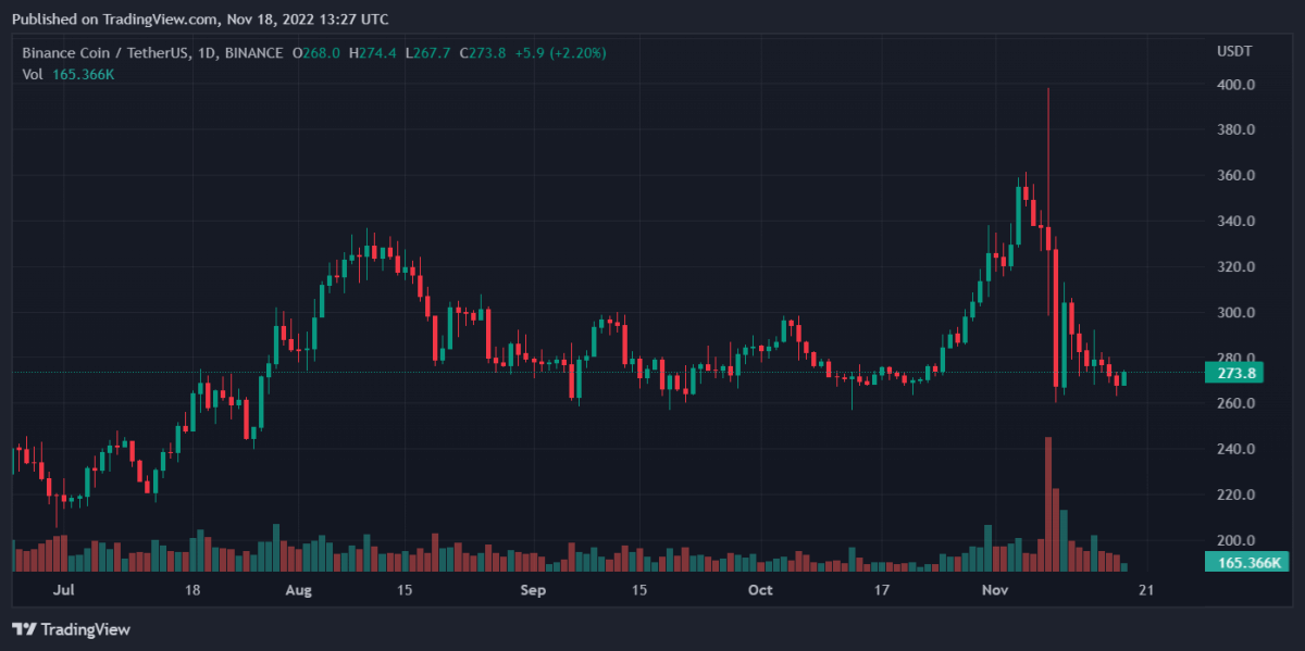 BNBUSDT 2022년 11월 18일 18시 27분 37초