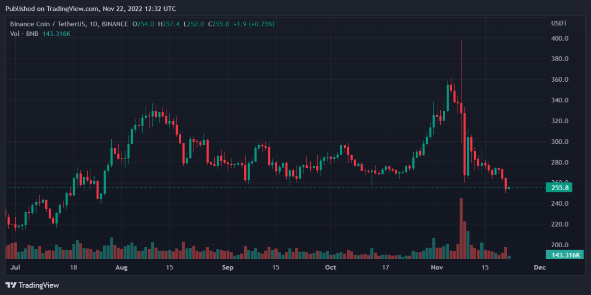 BNBUSDT 2022년 11월 22일 17시 32분 02초