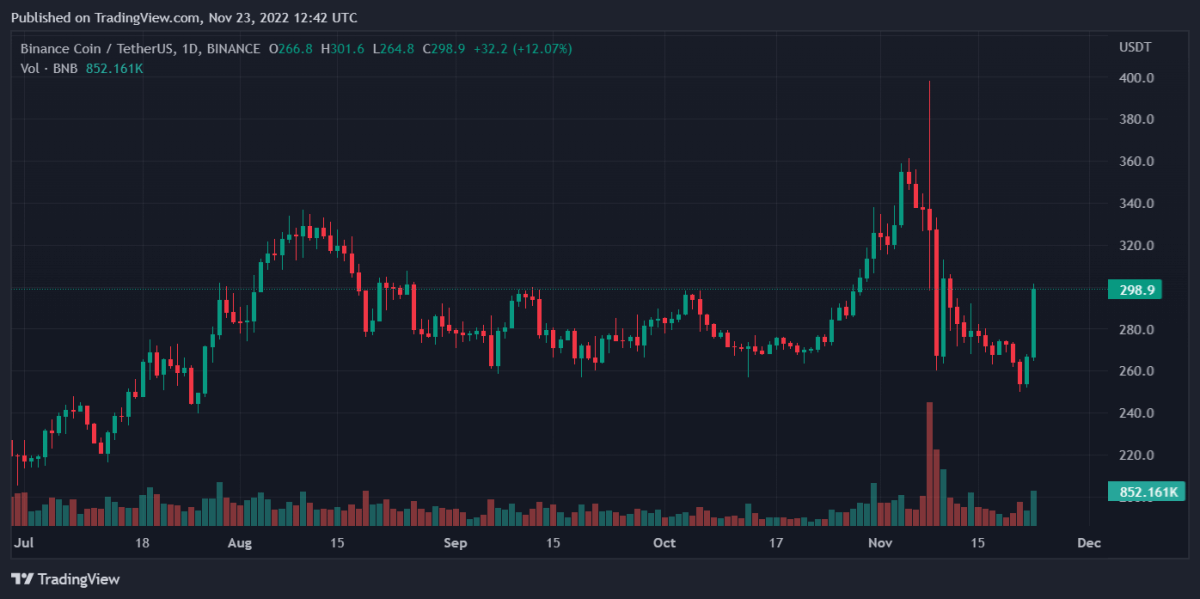 BNBUSDT 2022년 11월 23일 17시 42분 01초