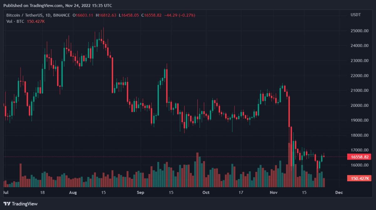 BTCUSDT 2022년 11월 24일 20시 35분 49초