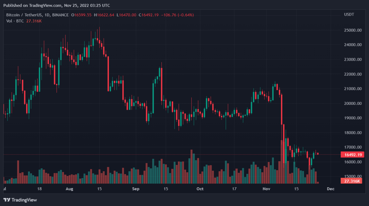 BTCUSDT 2022년 11월 25일 8시 25분 45초
