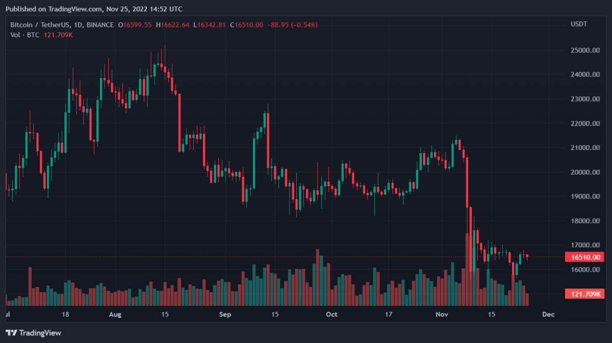 BTCUSDT 2022년 11월 25일 19시 52분 59초