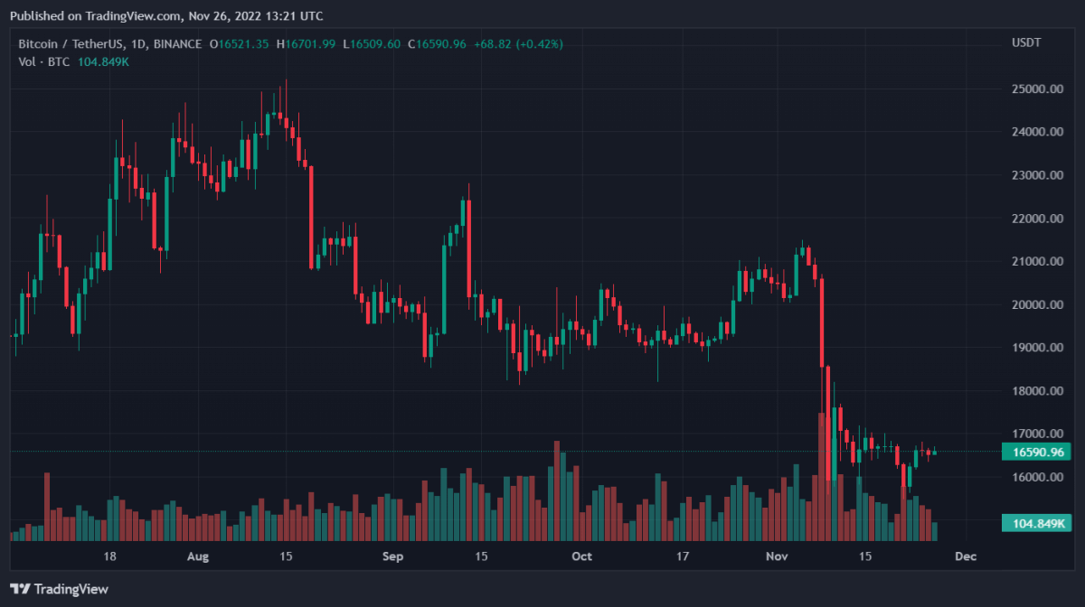BTCUSDT 2022년 11월 26일 18시 21분 23초
