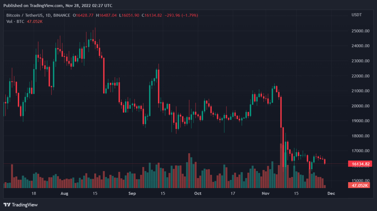 BTCUSDT 2022년 11월 28일 07:27 43