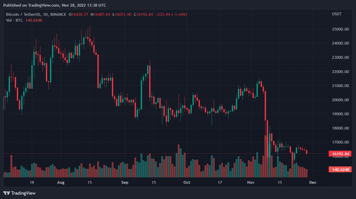 BTCUSDT 2022년 11월 28일 18시 38분 00초