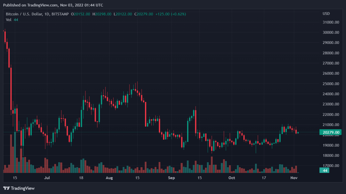 BTCUSD 2022 11 03 06 44 06