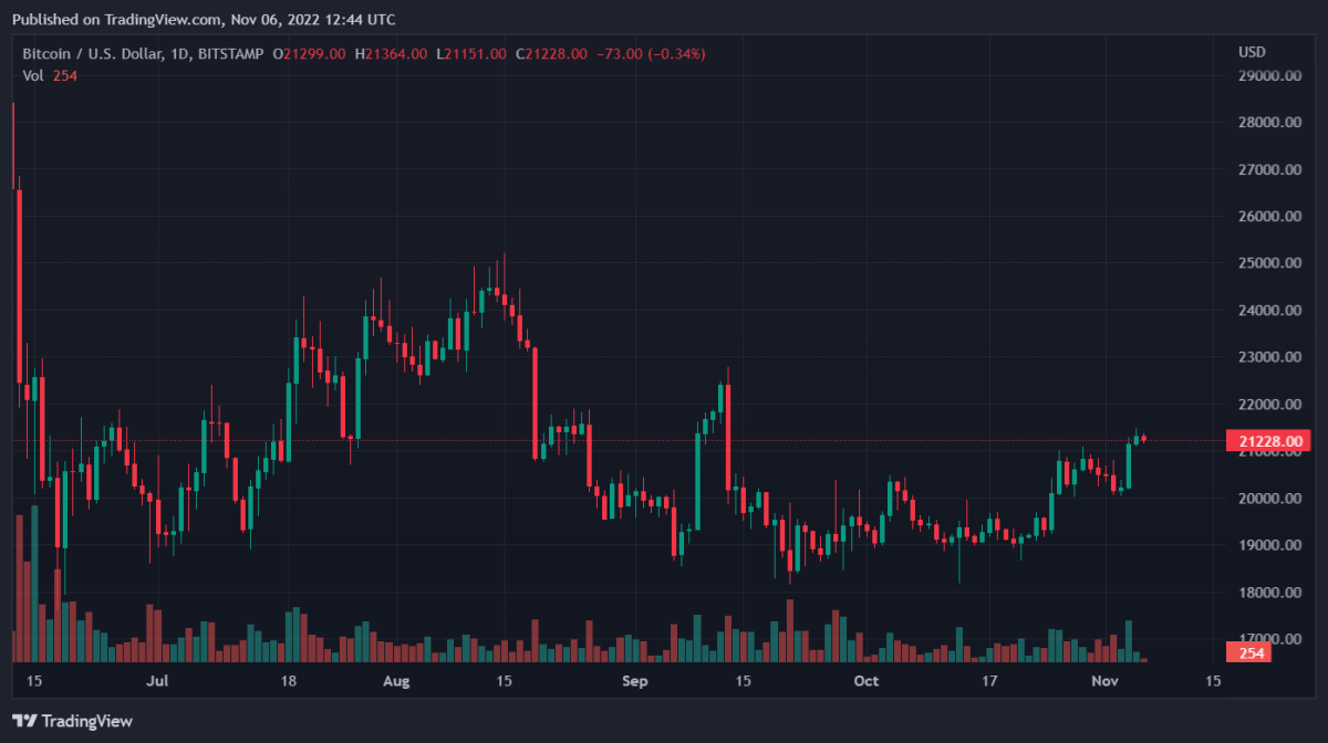 BTCUSD 2022 11 06 17 44 02