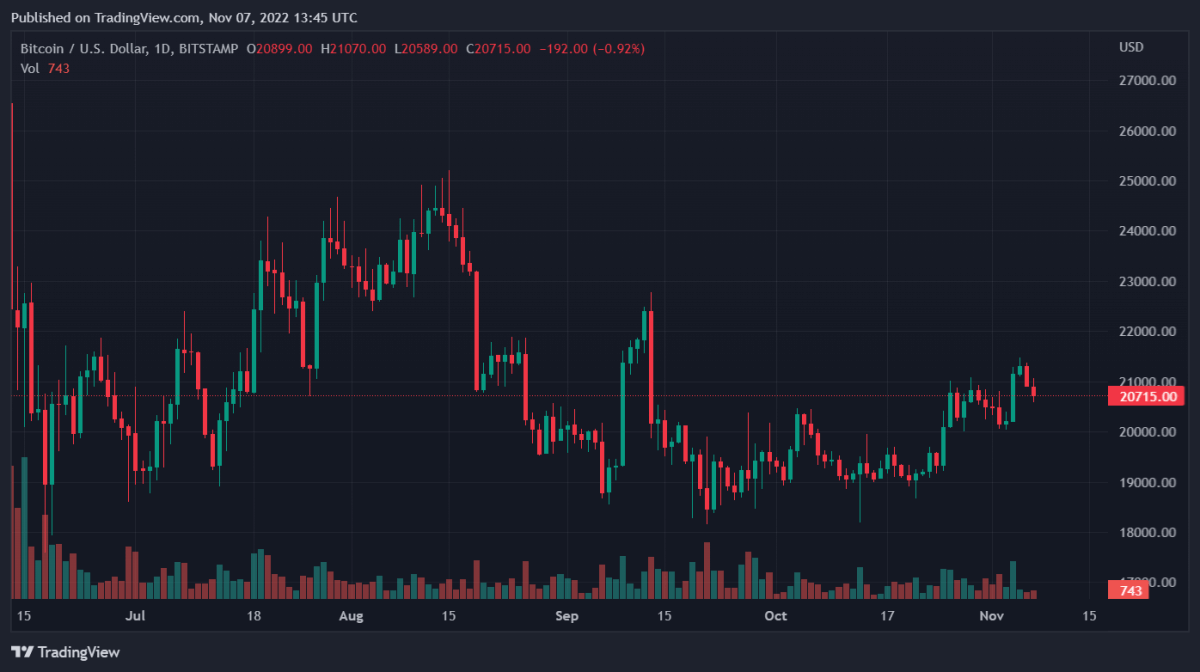 BTCUSD 2022 11 07 18 45 39
