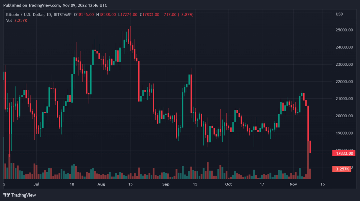 BTCUSD 2022년 11월 9일 17시 46분 23초
