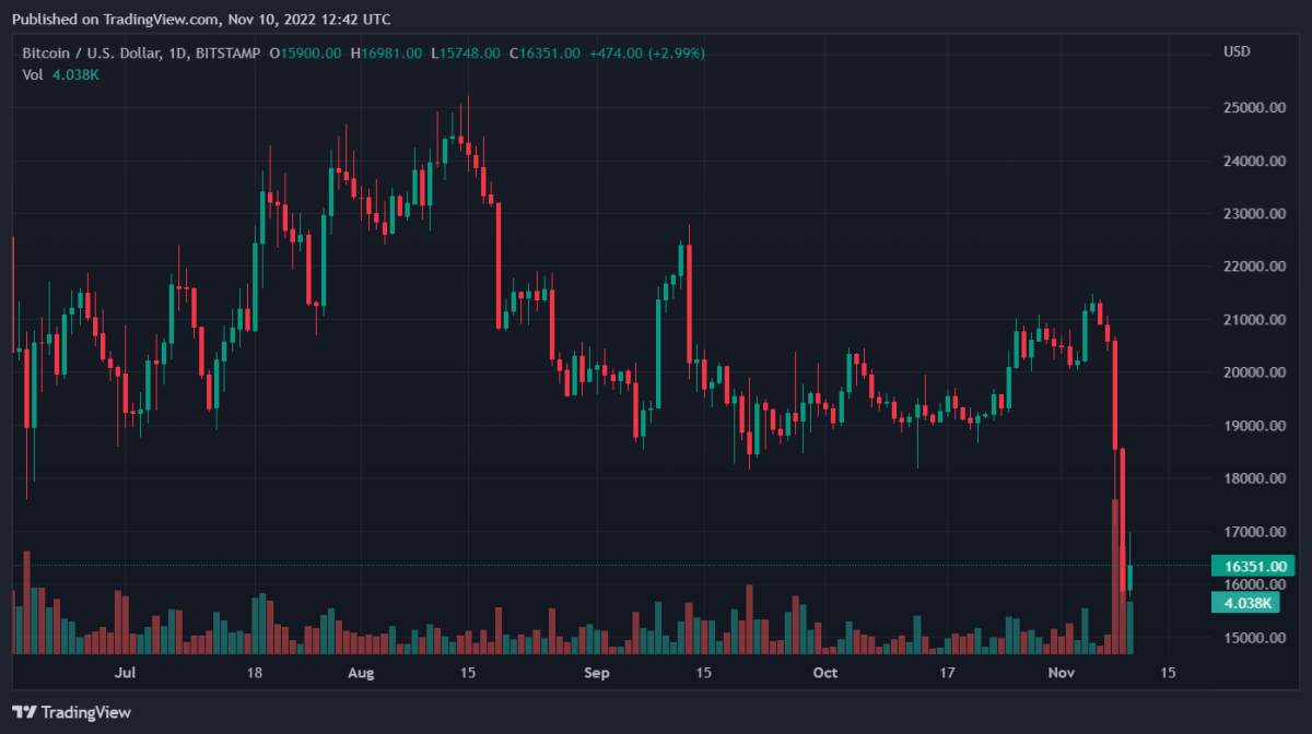 BTCUSD 2022 11 10 17 42 35