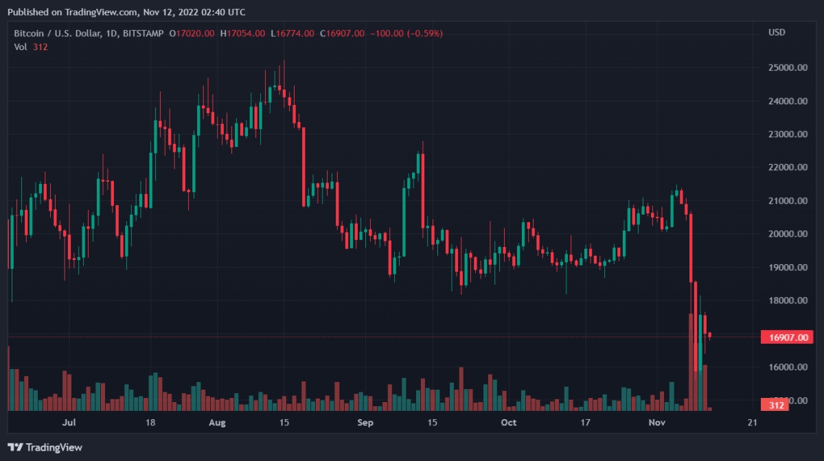 BTCUSD 2022 11 12 07 40 23