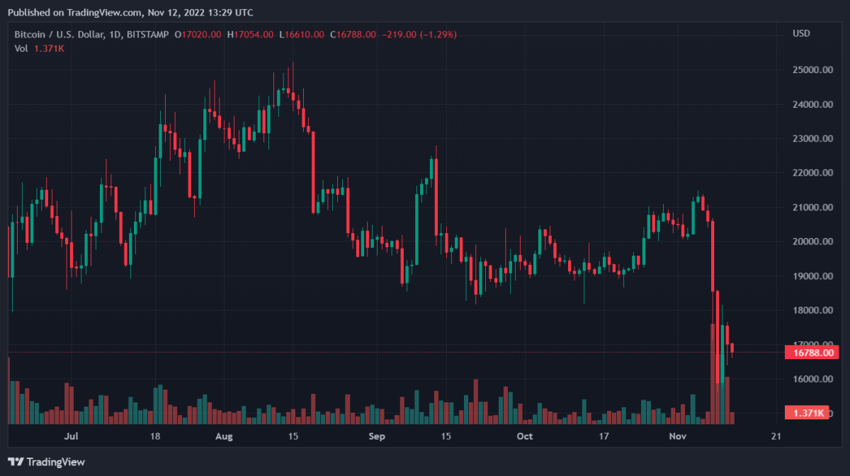 BTCUSD 2022 11 12 18 29 36