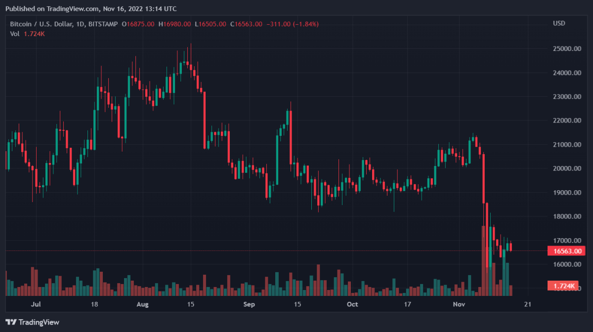 BTCUSD 2022년 11월 16일 18일 14일 06초