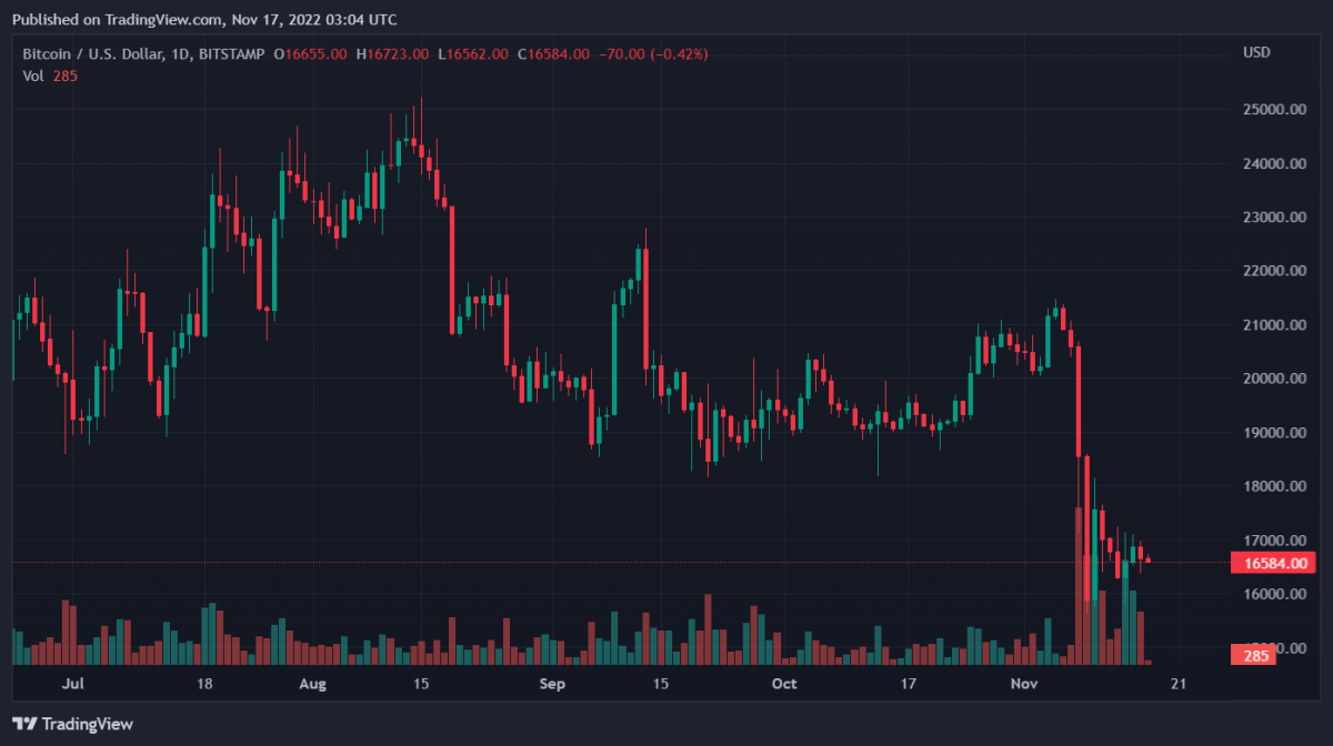 BTCUSD 2022年11月17日 08:04:53