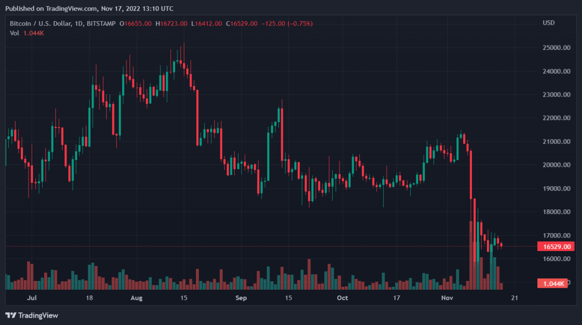 BTCUSD 2022年11月17日 18日 10月05日