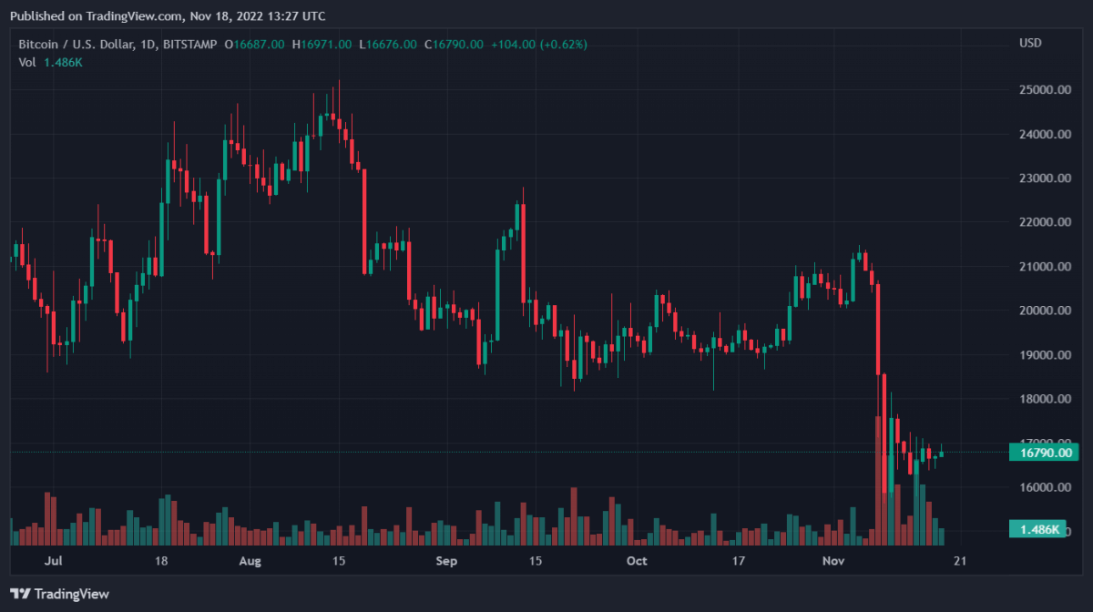 BTCUSD 2022 11 18 18 27 10