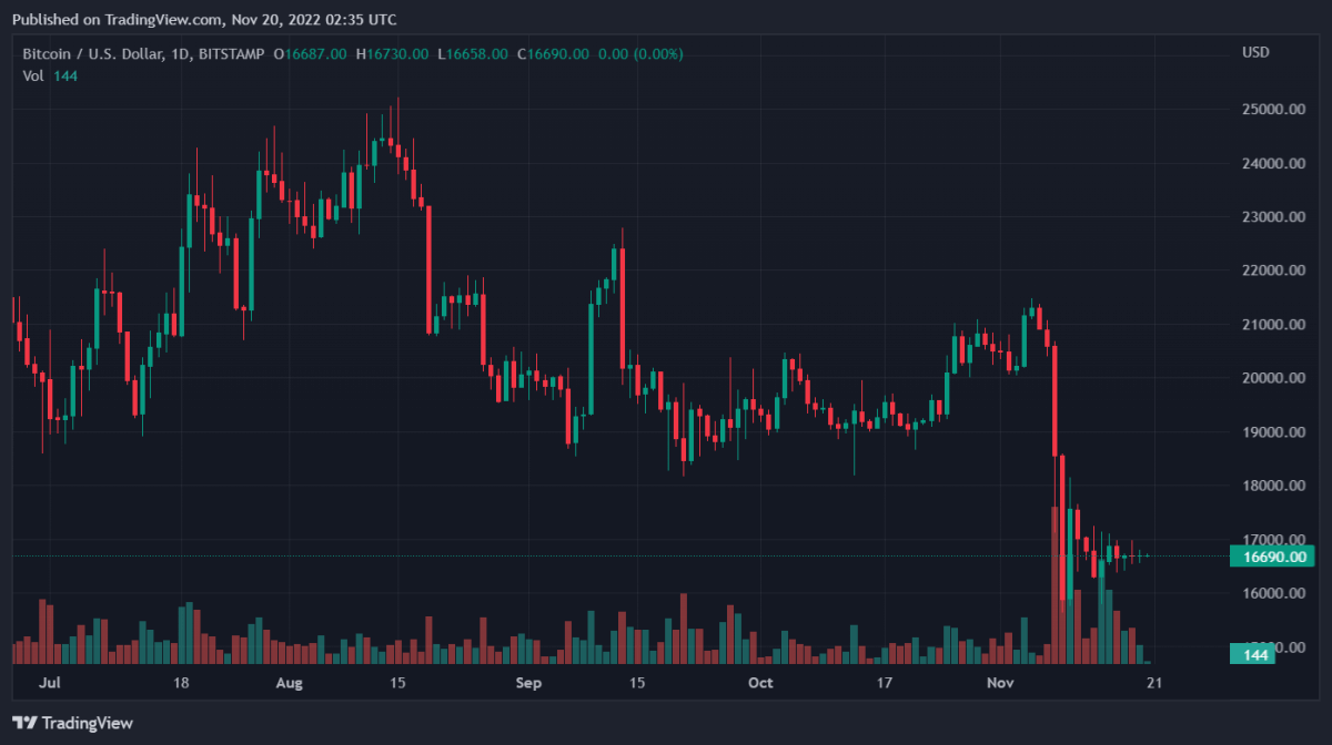 BTCUSD 2022 11 20 07 35 04