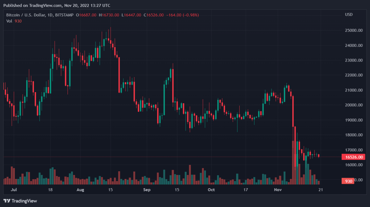 BTCUSD 2022 11 20 18 27 01