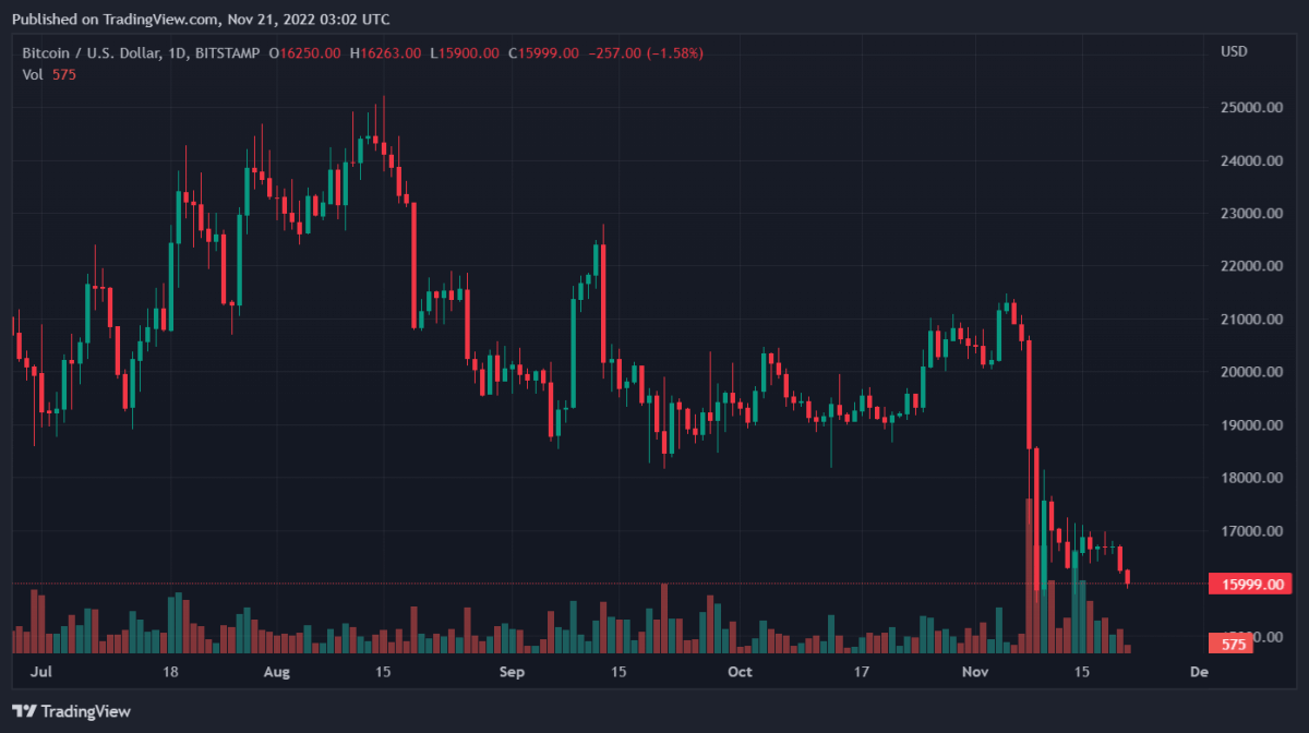 BTCUSD 2022年11月21日 08:02:55