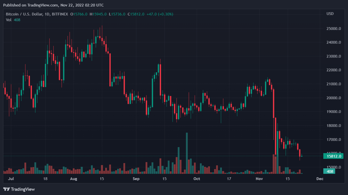 BTCUSD 2022년 11월 22일 7월 20일 56초